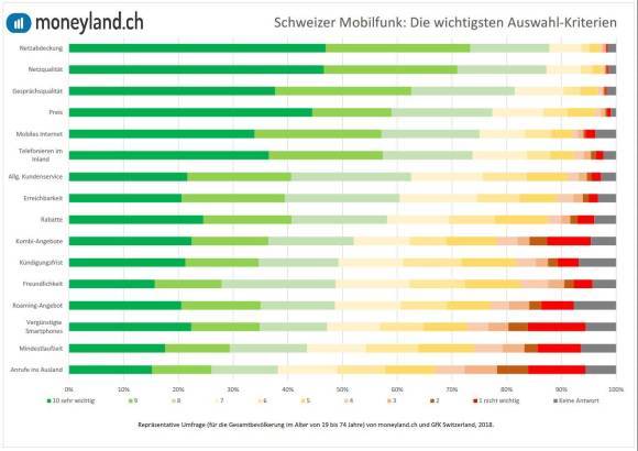 Nach diesen Kriterien wählen Schweizer ihren Telko aus