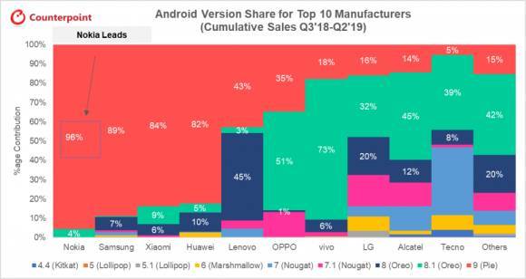 Nokia verteilt Android-Updates am schnellsten