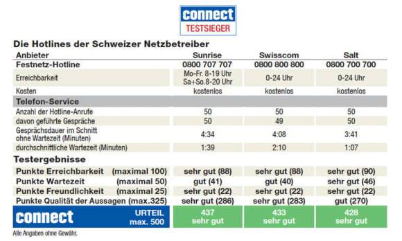 Sunrise gewinnt Mobilfunk-Hotline-Test von Connect