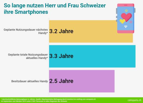 Die Beliebtheit von iPhones nimmt ab