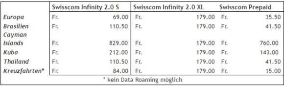 Die Roaming-Höllen dieser Welt