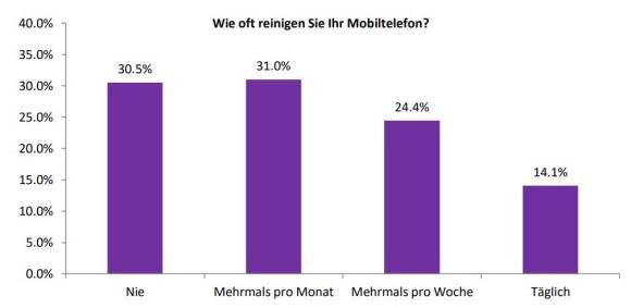Ein Drittel der Schweizer Bevölkerung reinigt das Smartphone nie