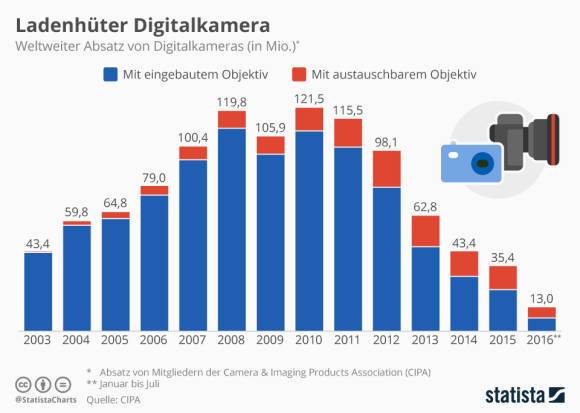 Für Digitalkameras siehts düster aus