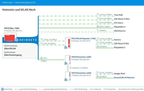 Fritz!OS 6.90 bringt «Mesh» ins Heimnetz